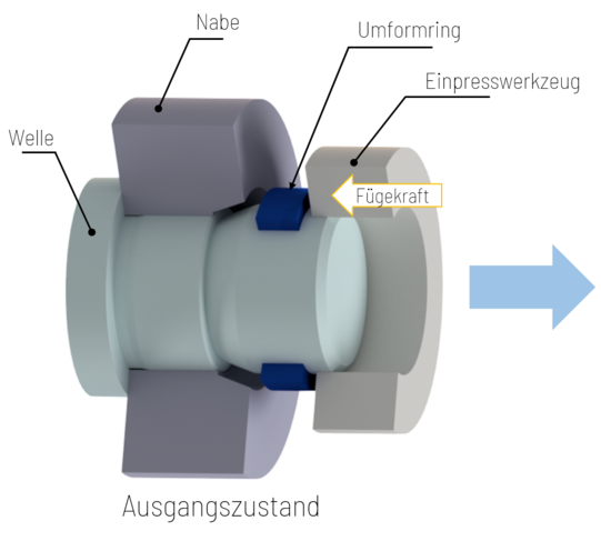 Prinzip der Funktionsweise des Umformrings als Welle-Nabe-Verbindung im Ausgangszustand