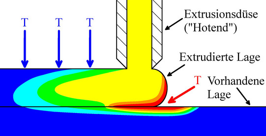 Temperaturverlaufsschema eines 3D-Druckes