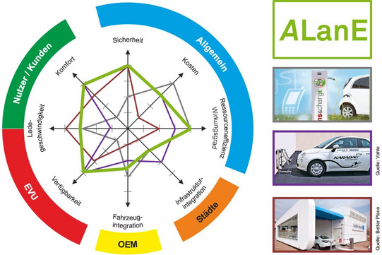 Diagramm zu ALanE