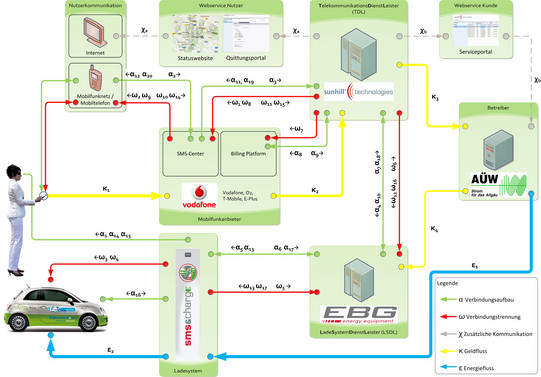 Strukturplan zu sms&charge
