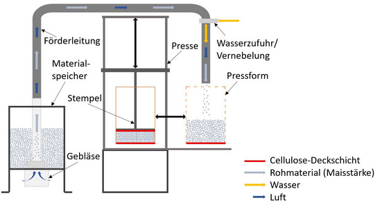 Schematische Darstellung des Pressprozesses