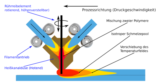 Ein Rührreibextruder für das FLM-Verfahren - Schematischer Entwurf mit Bezeichnungen