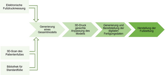Flowchart of the work steps to the finished foot bedding